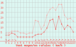 Courbe de la force du vent pour Le Luc - Cannet des Maures (83)