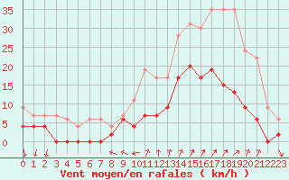 Courbe de la force du vent pour Embrun (05)