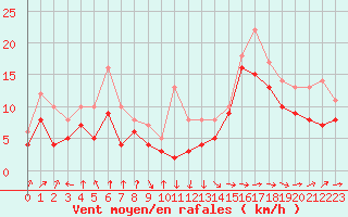 Courbe de la force du vent pour Pointe de Socoa (64)