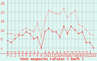 Courbe de la force du vent pour Dole-Tavaux (39)
