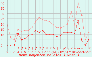 Courbe de la force du vent pour Deauville (14)