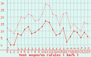 Courbe de la force du vent pour Formigures (66)