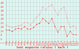 Courbe de la force du vent pour Alenon (61)