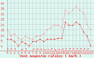 Courbe de la force du vent pour Nmes - Garons (30)