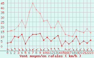 Courbe de la force du vent pour Orcires - Nivose (05)