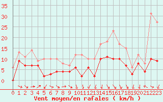 Courbe de la force du vent pour Reims-Prunay (51)