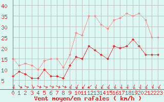 Courbe de la force du vent pour Reims-Prunay (51)