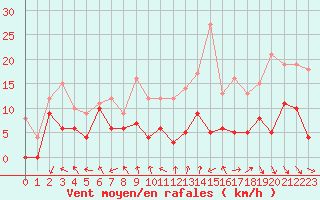 Courbe de la force du vent pour Cognac (16)