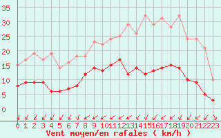 Courbe de la force du vent pour Nantes (44)