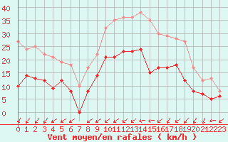 Courbe de la force du vent pour Alenon (61)