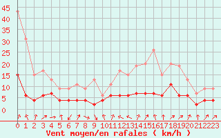 Courbe de la force du vent pour Embrun (05)