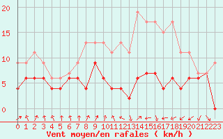 Courbe de la force du vent pour Strasbourg (67)