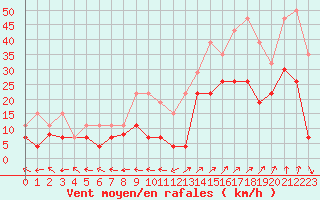 Courbe de la force du vent pour Grenoble/St-Etienne-St-Geoirs (38)