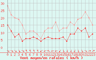 Courbe de la force du vent pour Tarbes (65)