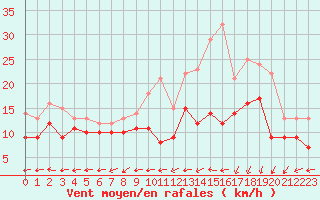 Courbe de la force du vent pour Dinard (35)