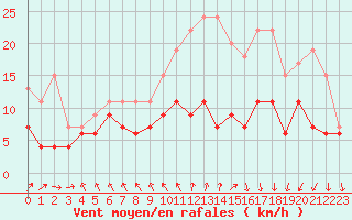 Courbe de la force du vent pour Brest (29)