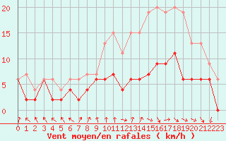 Courbe de la force du vent pour Paray-le-Monial - St-Yan (71)