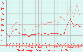 Courbe de la force du vent pour Toulouse-Francazal (31)