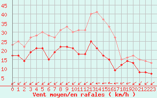 Courbe de la force du vent pour Cap Cpet (83)