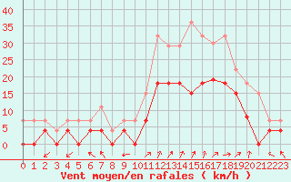 Courbe de la force du vent pour Epinal (88)