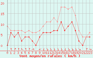 Courbe de la force du vent pour Chambry / Aix-Les-Bains (73)