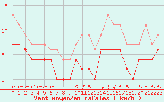 Courbe de la force du vent pour Montauban (82)