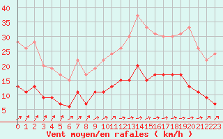 Courbe de la force du vent pour Le Mans (72)