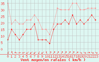 Courbe de la force du vent pour Cap Cpet (83)