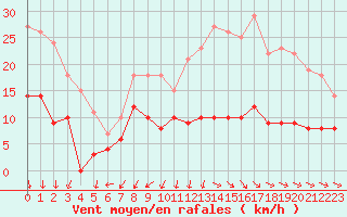 Courbe de la force du vent pour Le Mans (72)