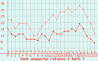 Courbe de la force du vent pour Dole-Tavaux (39)