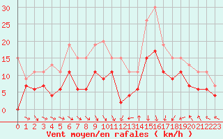 Courbe de la force du vent pour Saint-Dizier (52)