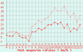 Courbe de la force du vent pour Troyes (10)