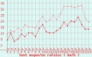 Courbe de la force du vent pour Beauvais (60)