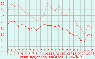 Courbe de la force du vent pour Brest (29)