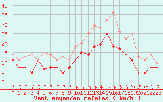 Courbe de la force du vent pour Calvi (2B)