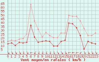 Courbe de la force du vent pour Nice (06)