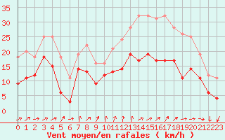 Courbe de la force du vent pour Chteaudun (28)