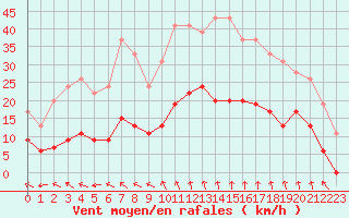 Courbe de la force du vent pour Mende - Chabrits (48)