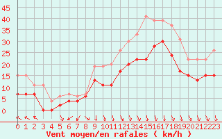Courbe de la force du vent pour Lyon - Saint-Exupry (69)