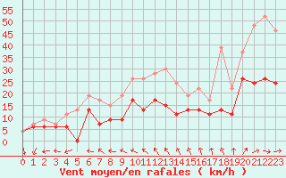 Courbe de la force du vent pour Cazaux (33)