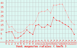 Courbe de la force du vent pour Bergerac (24)