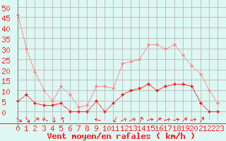 Courbe de la force du vent pour Aix-en-Provence (13)