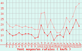 Courbe de la force du vent pour Pointe de Chassiron (17)