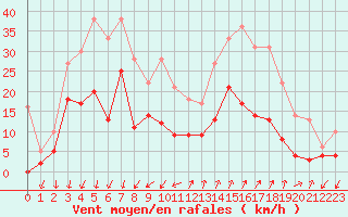 Courbe de la force du vent pour Embrun (05)