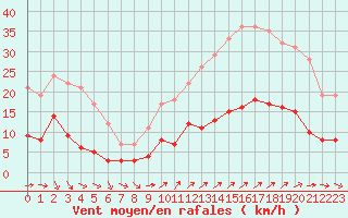 Courbe de la force du vent pour Vannes-Sn (56)