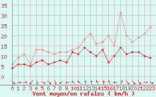 Courbe de la force du vent pour Nice (06)