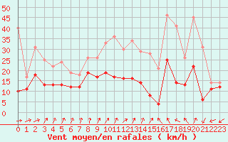 Courbe de la force du vent pour Lille (59)