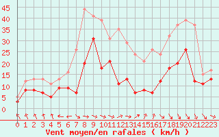 Courbe de la force du vent pour Troyes (10)