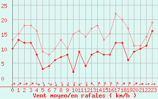 Courbe de la force du vent pour Porquerolles (83)