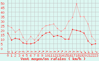Courbe de la force du vent pour Blois (41)